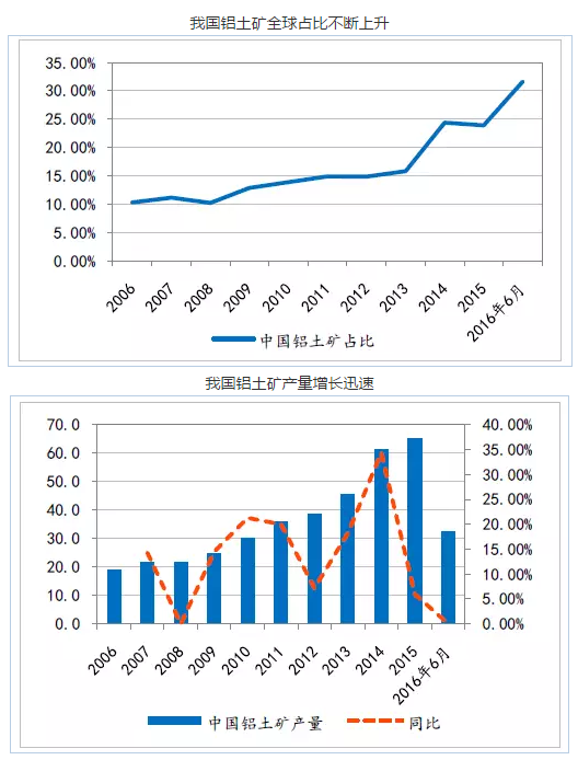 我国铝土矿全球占比和产量增长速度