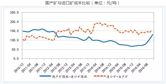 国产矿与进口矿成本比较