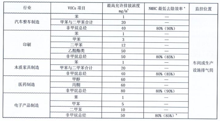 有组织排放限值