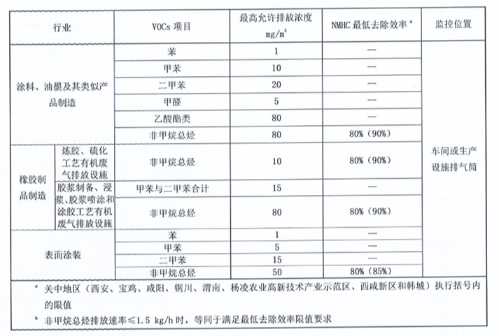 涂料行业、表面涂装行业VOCs各项有机物排放限值