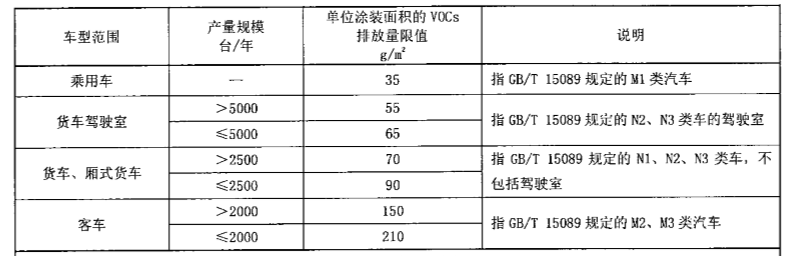 汽车整车制生产线单位涂漆面积VOCs排放限值