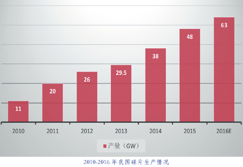 中国光伏行业发展路线图2016年版发布