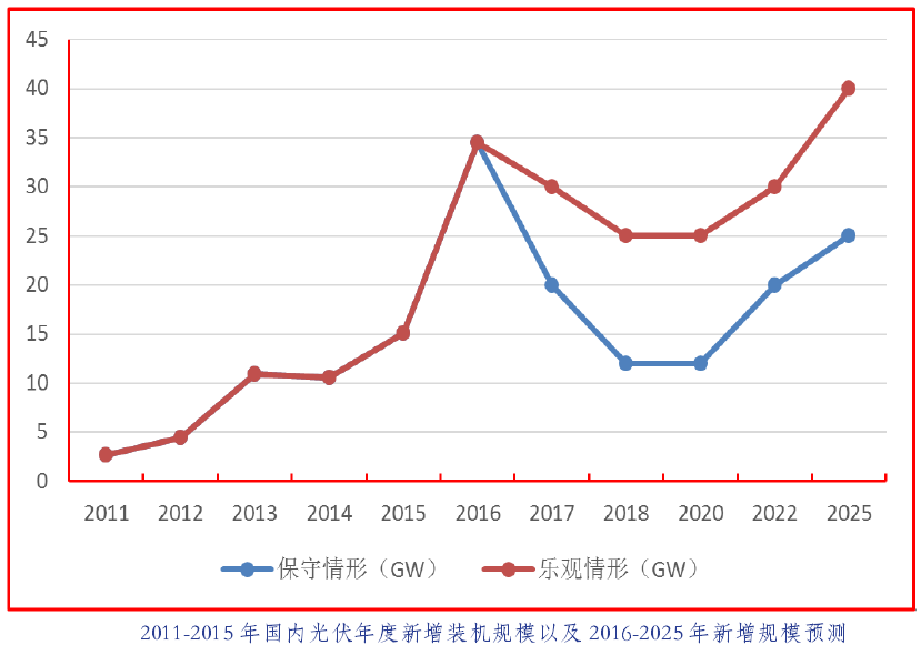 中国光伏行业发展路线图2016年版发布