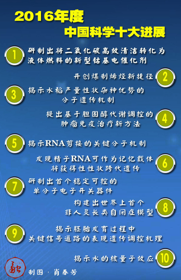 2016年度中国科学十大进展