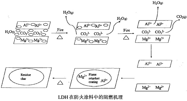 水滑石在防火涂料中的阻燃机理是什么？
