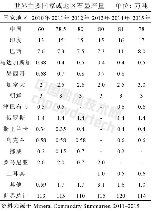 解析全球石墨生产与消费结构现状