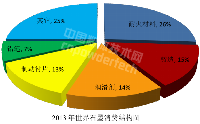解析全球石墨生产与消费结构现状