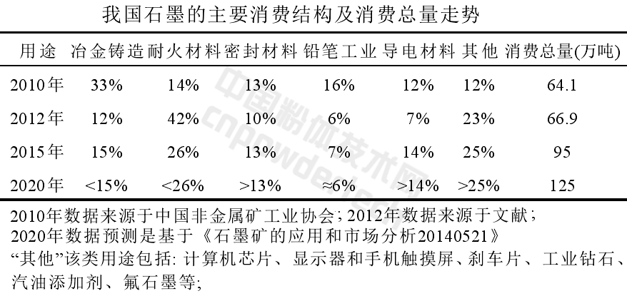 解析全球石墨生产与消费结构现状
