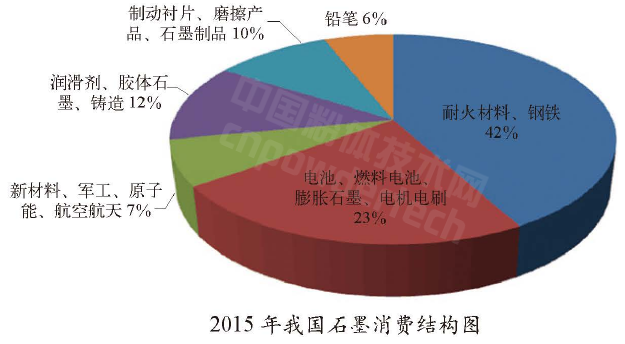 解析全球石墨生产与消费结构现状