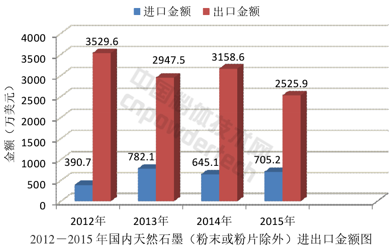 解析全球石墨生产与消费结构现状