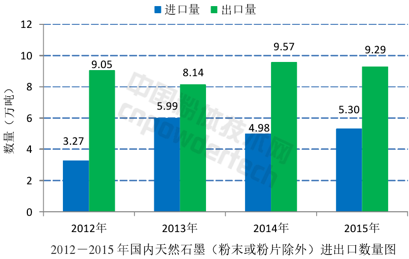 解析全球石墨生产与消费结构现状