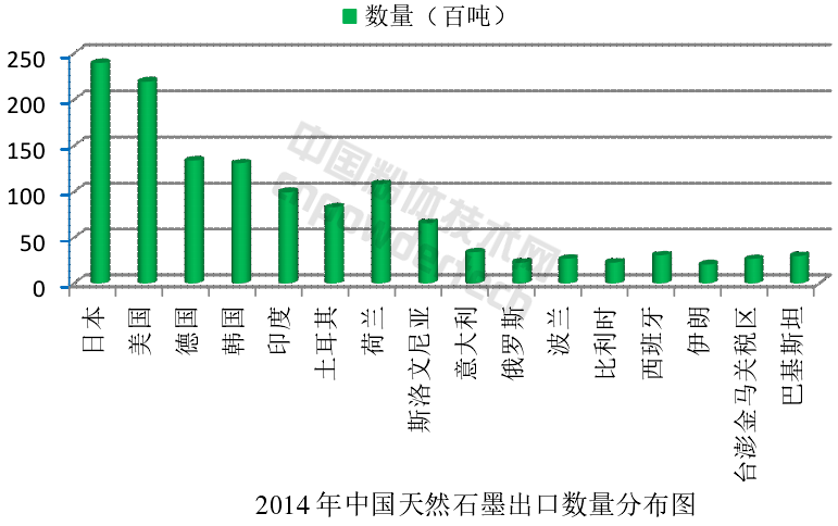 解析全球石墨生产与消费结构现状