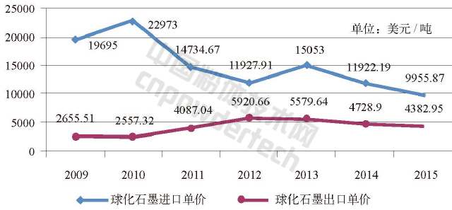 解析全球石墨生产与消费结构现状