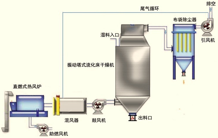 解答：如何选择石英砂烘干设备？