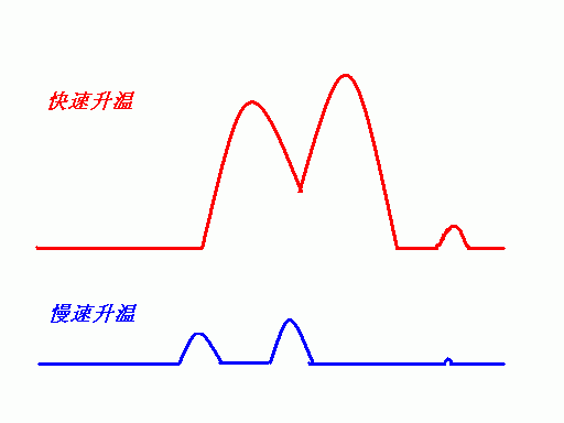 DSC（差示扫描量热法）测试入门问答