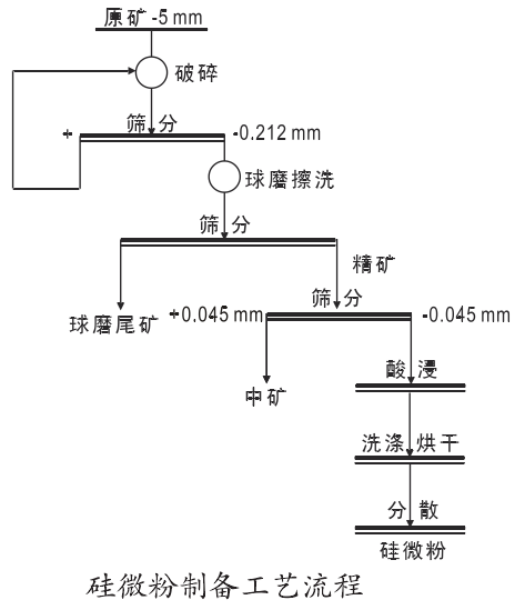 石英砂岩如何制备高纯硅微粉？