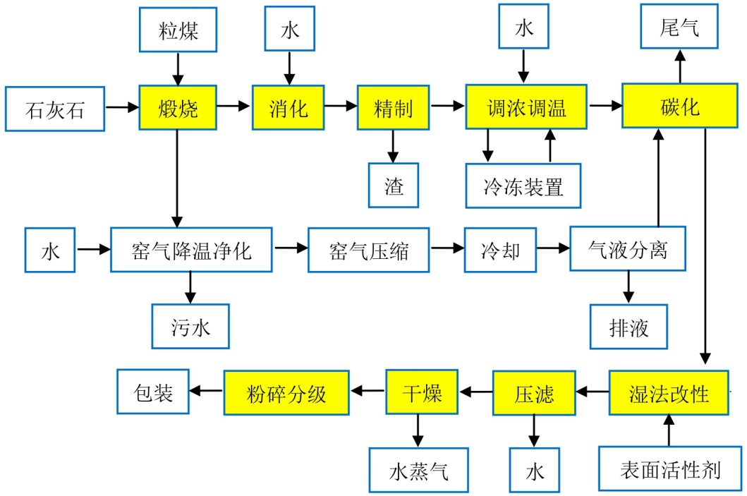 碳化工艺条件对轻质碳酸钙形貌的影响分析