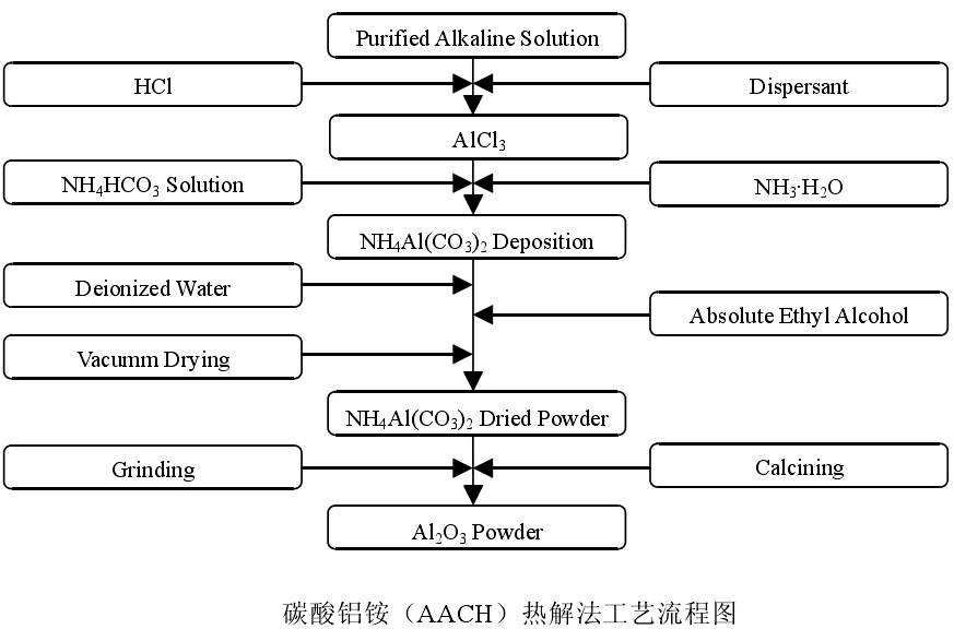高岭土如何制备纳米氧化铝？