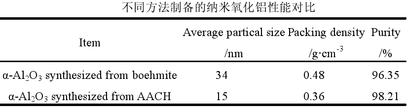 高岭土如何制备纳米氧化铝？