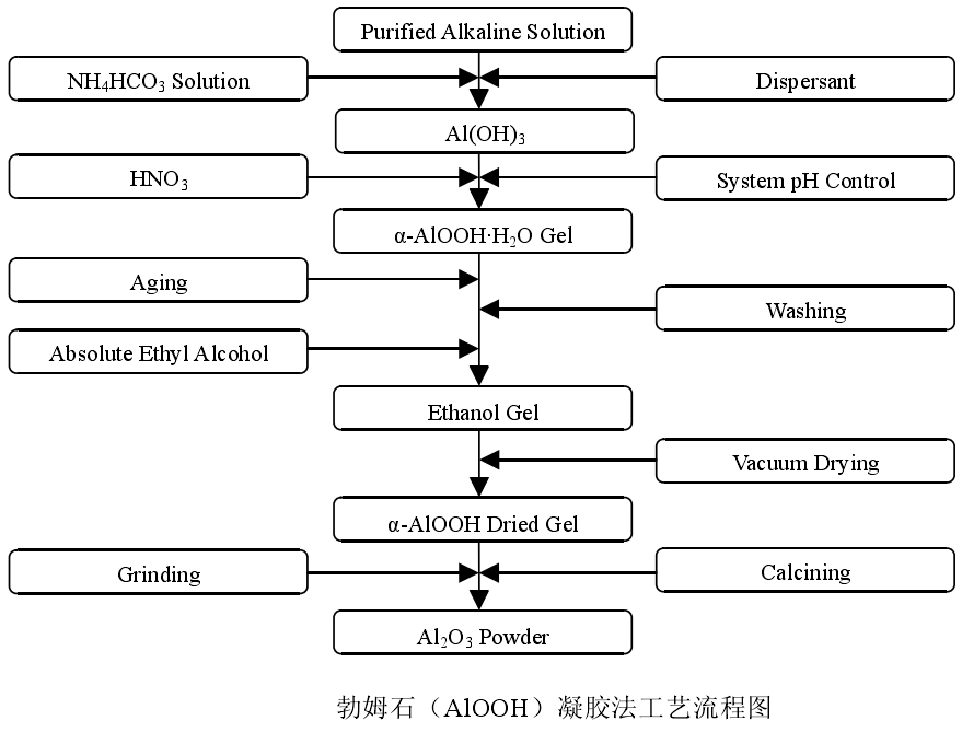 高岭土如何制备纳米氧化铝?
