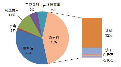 2017年中国玻璃价格走势及市场供需预测