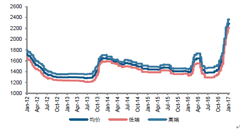 2017年中国玻璃价格走势及市场供需预测