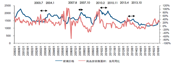 2017年中国玻璃价格走势及市场供需预测