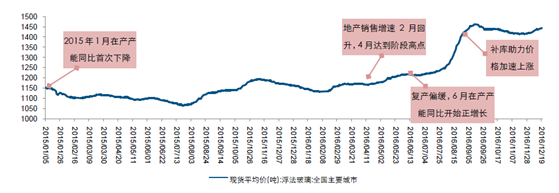 2017年中国玻璃价格走势及市场供需预测