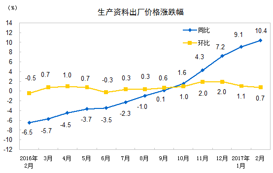 2017年2月份全国原材料出厂价格同比上涨15.5%