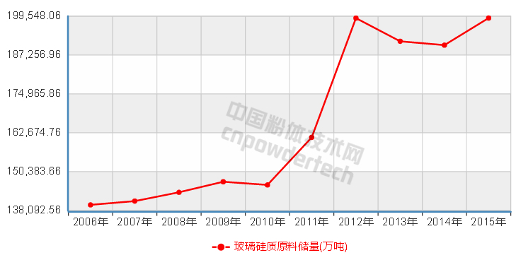 10张图了解中国非金属矿储量10年变化趋势