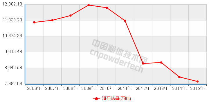 10张图了解中国非金属矿储量10年变化趋势