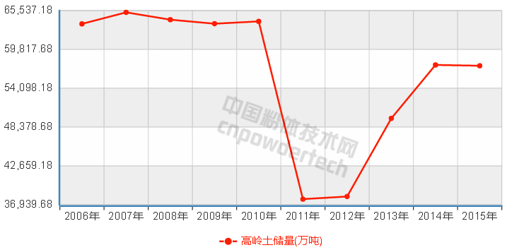 10张图了解中国非金属矿储量10年变化趋势