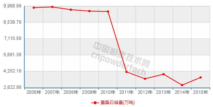 10张图了解中国非金属矿储量10年变化趋势