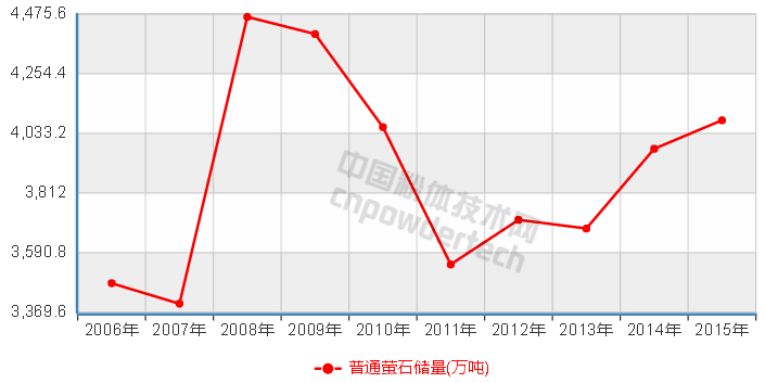 10张图了解中国非金属矿储量10年变化趋势