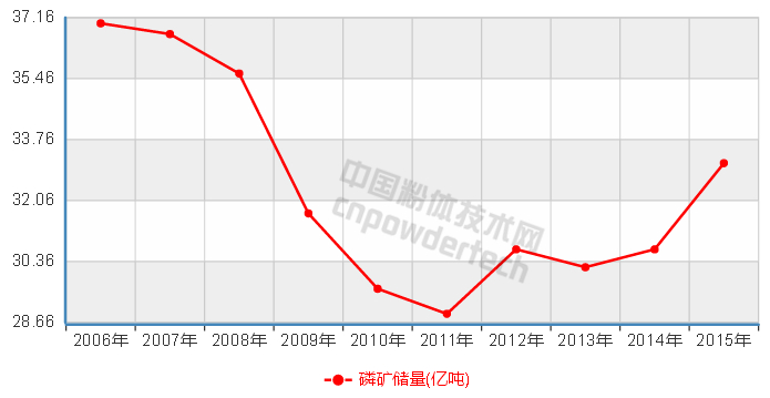 10张图了解中国非金属矿储量10年变化趋势