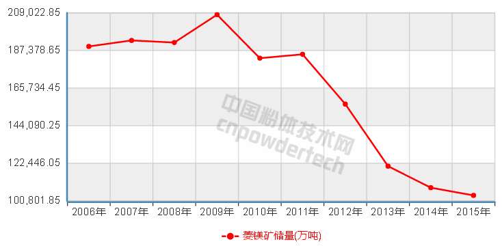 10张图了解中国非金属矿储量10年变化趋势