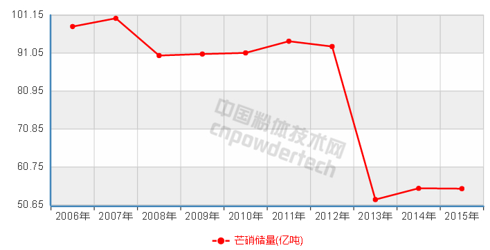 10张图了解中国非金属矿储量10年变化趋势