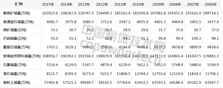10张图了解中国非金属矿储量10年变化趋势
