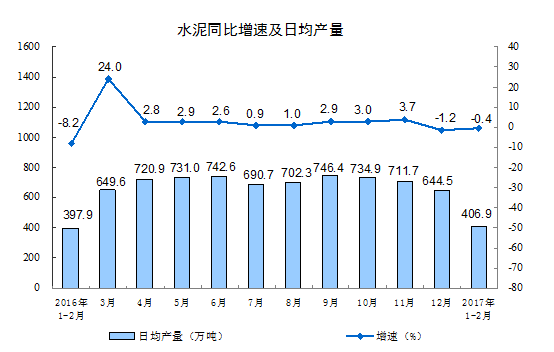 2017年1-2月份非金属矿物制品业增加值增长5.8%