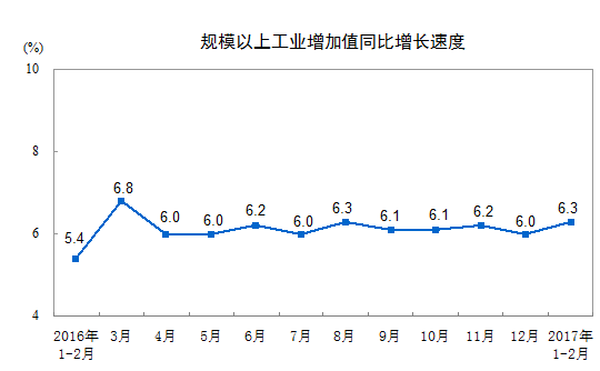 2017年1-2月份非金属矿物制品业增加值增长5.8%