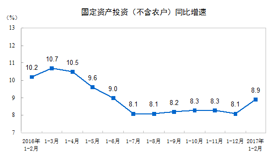 2017年1-2月份非金属矿行业固定资产投资情况