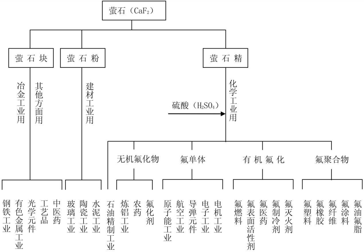 全球萤石资源分布、生产消费及市场情况