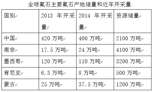 全球萤石资源分布、生产消费及市场情况