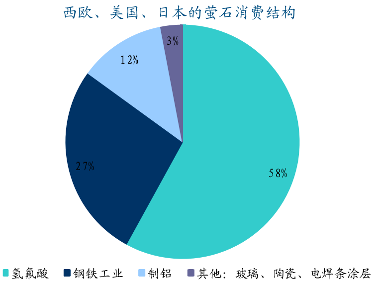 全球萤石资源分布、生产消费及市场情况