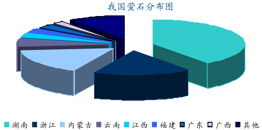 全球萤石资源分布、生产消费及市场情况