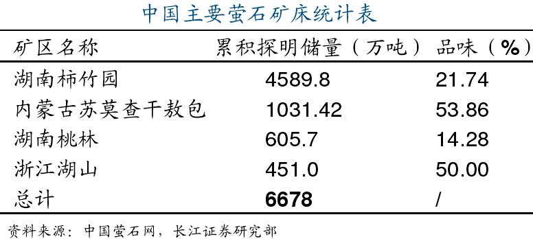 全球萤石资源分布、生产消费及市场情况