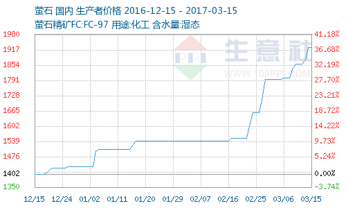 全球萤石资源分布、生产消费及市场情况