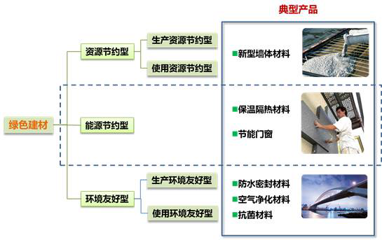 绿色建材分类及产业链分析