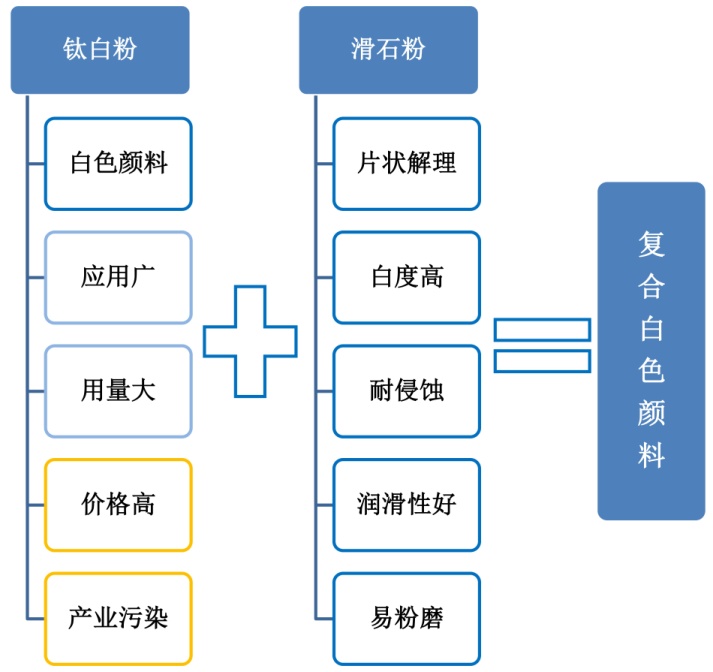 滑石-二氧化钛复合白色颜料的制备及其在涂料中的应用