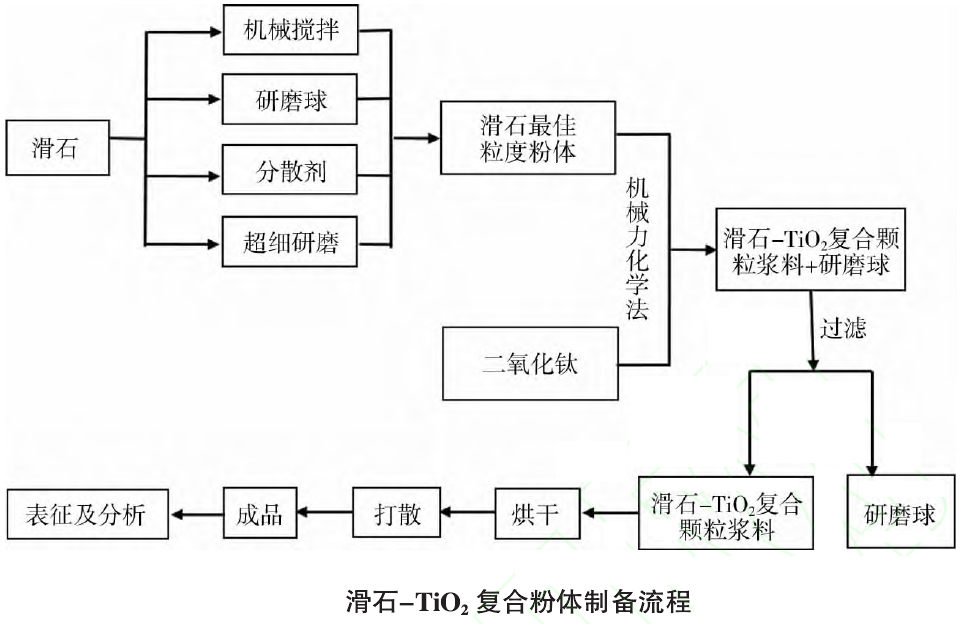 滑石-二氧化钛复合白色颜料的制备及其在涂料中的应用